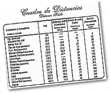 Cuadro de distancias, curvas y estaciones